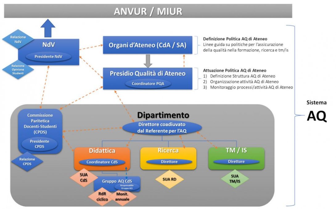 Illustrazione del ruolo e la posizione del Presidio della Qualità e dei diversi attori nell’ambito del Sistema di Assicurazione della Qualità di Ateneo