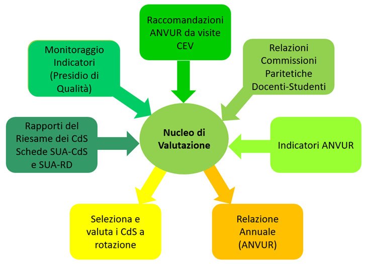 Nucleo di Valutazione