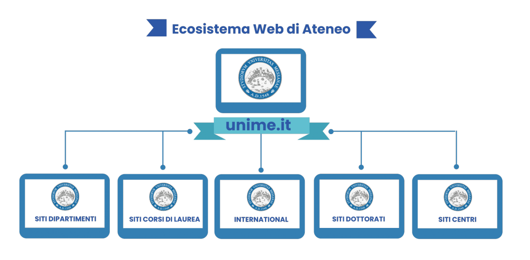 ecosistema unime