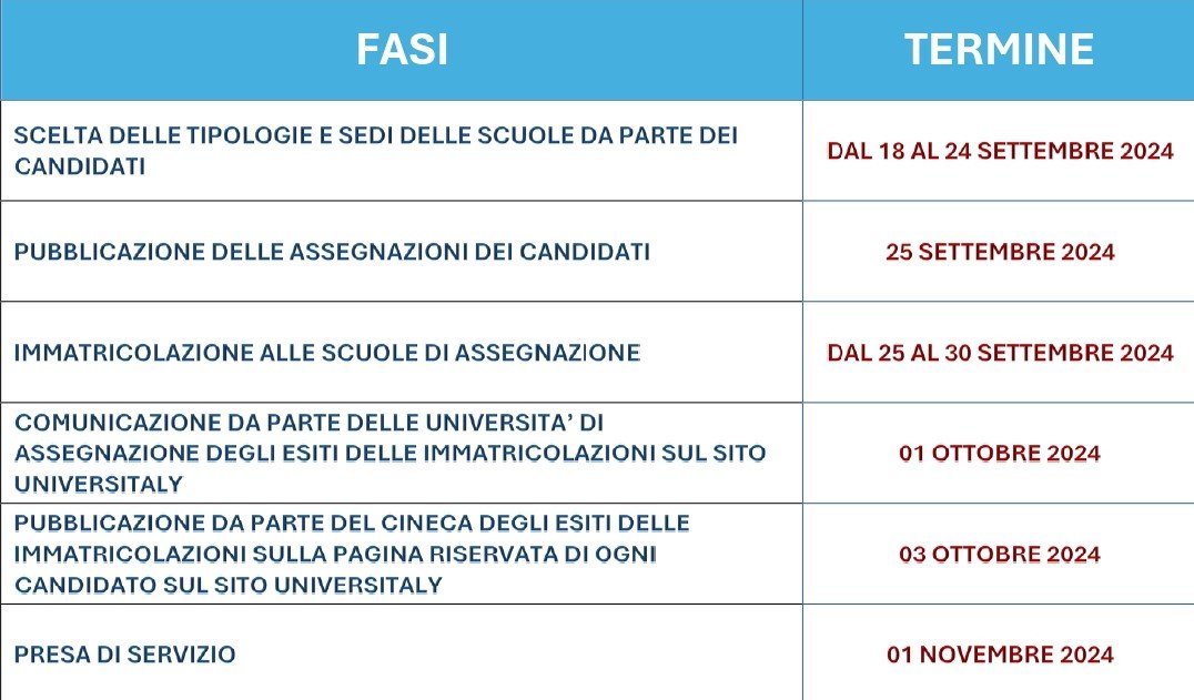 FASI AGGIORNATE