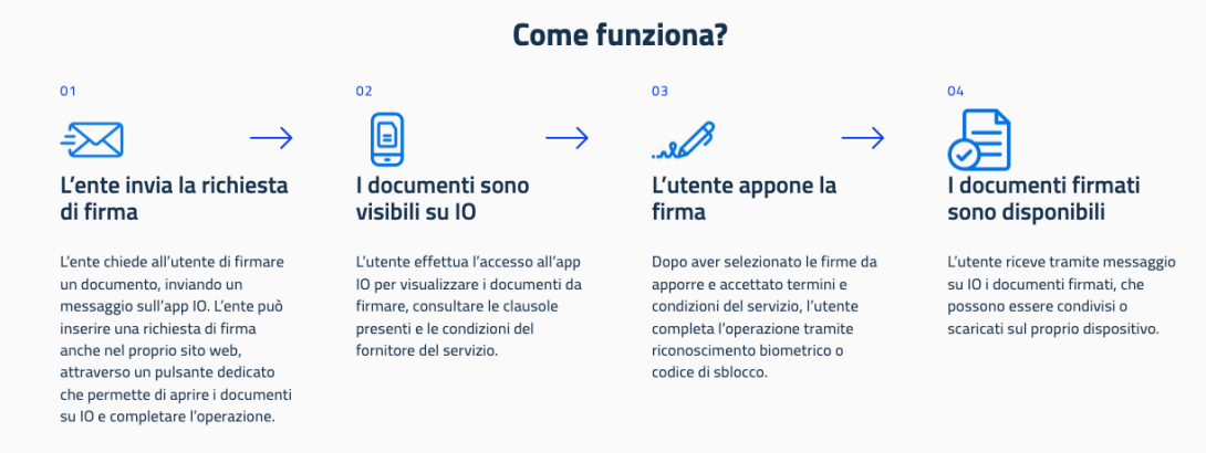 Firma con IO - come funziona (fonte: https://firma.io.italia.it)